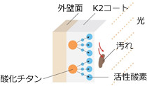光で汚れを分解